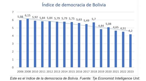 Cae El Ndice De Democracia Al Nivel M S Bajo En La Era Del Mas Y Ven