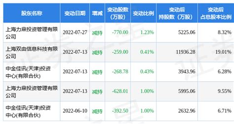 8月1日上海瀚讯现1笔折价19 37 的大宗交易 合计成交5443 2万元 数据 营业部 指标