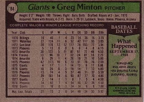 1979 Topps 84 Greg Minton Giants