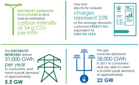 The Electricity And Gas Networks Today Scotland S Electricity And Gas Networks Vision To 2030