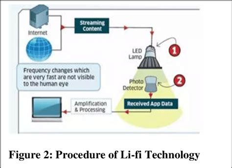 Shows The Real Time Use Of Li Fi Technology Li Fi Can Be Used At The