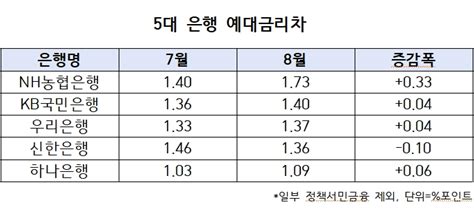 공시에도 더 커진 예대금리차 Nh농협은행 173p로 가장 커