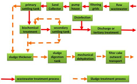 Ijerph Free Full Text Integration Of Green Energy And Advanced