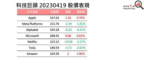 【美股盤後】靜待科技股財報，四大指數跌多漲少 2023420