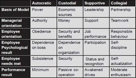 Models Of Organisational Behaviour With Diagram Organization