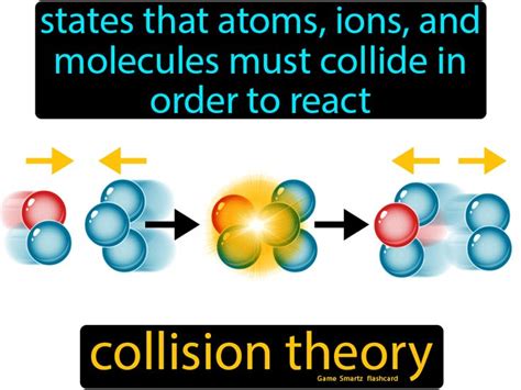 Collision Theory Easy Science Collision Theory Theories Theory