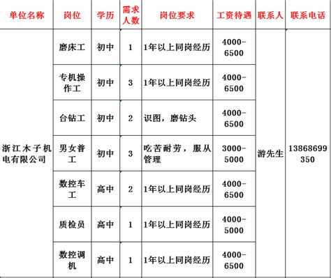 丽江市2021年 “农村劳动力转移就业百日行动”暨“就业援助月”线上岗位信息推荐 （省外岗位五期一刊）浙江省