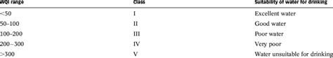 Wqi Based Drinking Water Classification Asadi Et Al 2019 Download