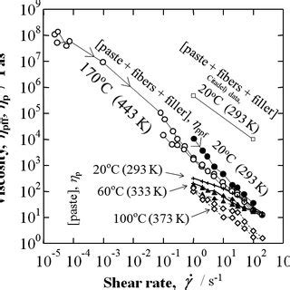 Experimental viscosity η p Pas vs shear rate γ s 1 curves of