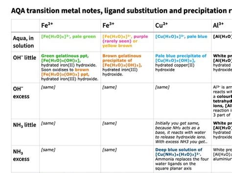 Aqa Transition Metal Colour Revision Notes Aqua Ions Ligand Substitutions And Precipitates