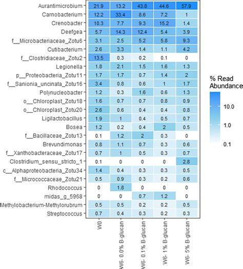 Heatmap Showing The Relative Abundance In Term Of Sequence Reads For Download Scientific