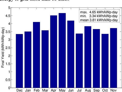 Figure From Performance Evaluation Of Kwp Rooftop Solar Pv