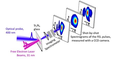 New method measures super-fast, free electron laser pulses