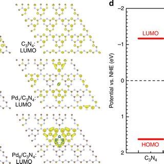 Charge Densities And Band Alignments Of Homo And Lumo Ac The Charge