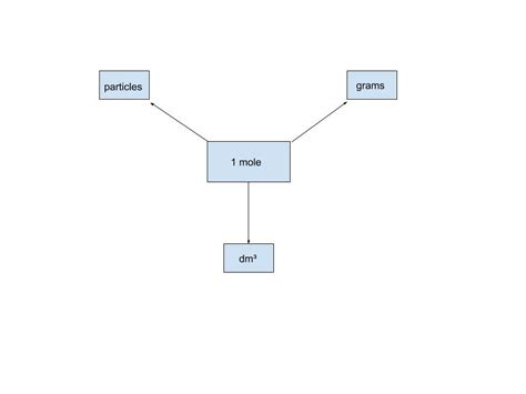 mol map diagram quizlet