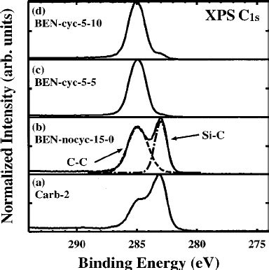 Xps C S Core Level Spectra Of The Samples After A The