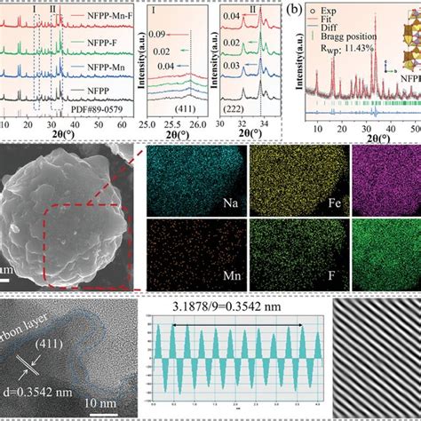 Characterizations Of The Asprepared Samples A Xrd Patterns And