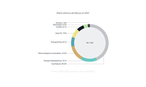 Energía Solar Perspectiva 2023 En México Y El Mundo