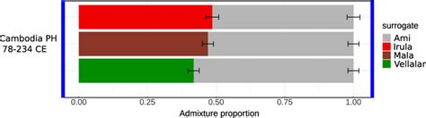 Admixture Proportions Estimated By Qpadm The Plot Illustrates All