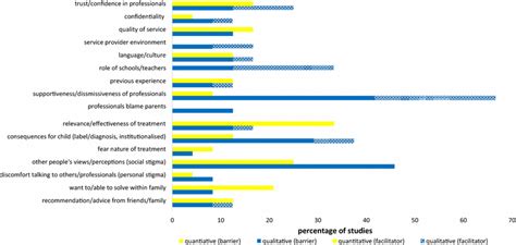 Perceived Barriers And Facilitators Related To Attitudes Towards Download Scientific Diagram