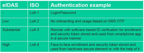 Eidas — Level Of Assurance Loa By Ijaz Khan Medium