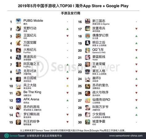 5月中國海外手遊收入top30：騰訊、網易、igg《排名前三 每日頭條