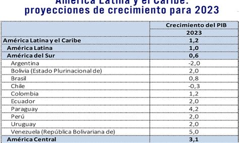 Economías de América Latina y el Caribe crecerán 1 2 en 2023 dice la