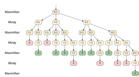 Minimax In Python Learn How To Lose The Game Of Nim Real Python