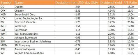 Best Value Stocks In Dow Stocks Seeking Alpha