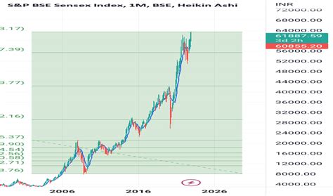 Sensex Chart — Bse Sensex Index — Tradingview — India