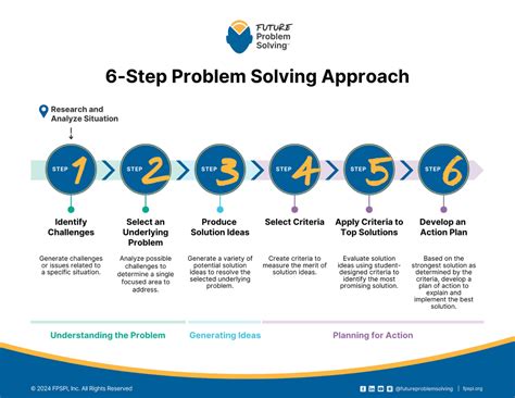 Free Tool Future Problem Solving 6 Step Infographic Future Problem