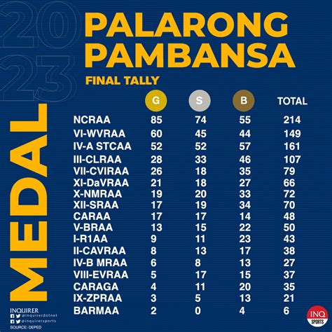 Cebu City To Host Palarong Pambansa Inquirer Sports