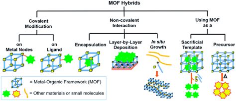 Metal Organic Framework Hybrid Synthesis Via Various Modfication