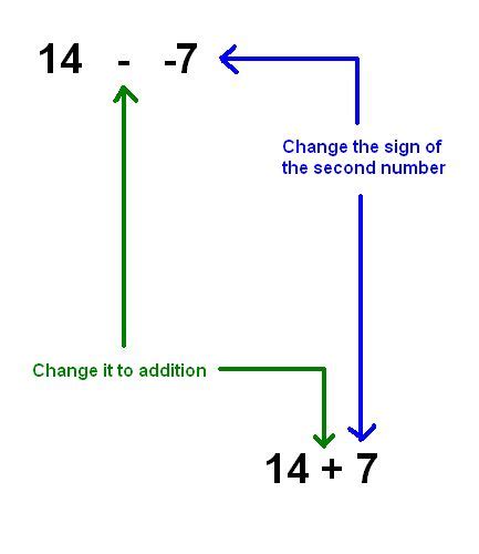 Learn How To Subtract Integers In Five Minutes Subtracting Integers