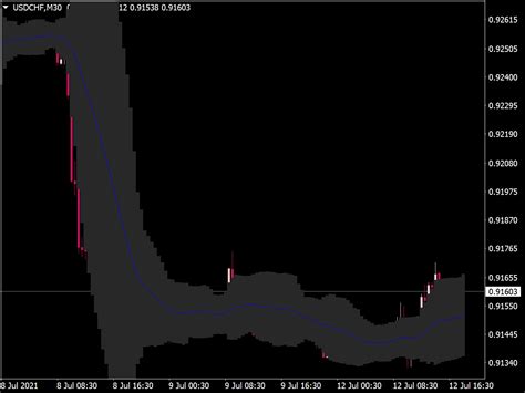 Bollinger Bands MTF Multi Time Frame Top MT4 Indicators Mq4 Ex4