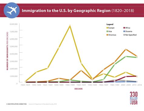 Us Immigration By Year Graph 2024 Kayle Melanie