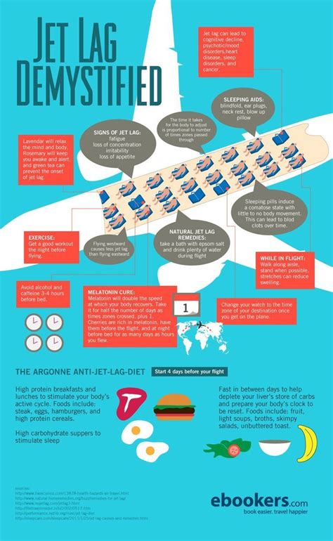 Jet Lag Demystified—and Cured Infographic Artofit