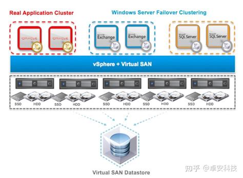 软件定义存储 Vmware Vsan超融合解决方案 知乎