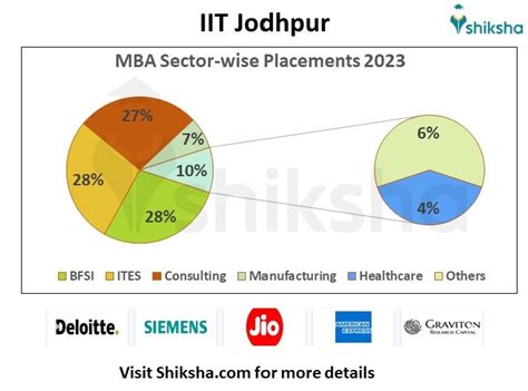 Iit Jodhpur Placements 2024 Highest Package Average Package Top Recruiters