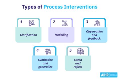 What Are Process Interventions Hr Glossary Aihr