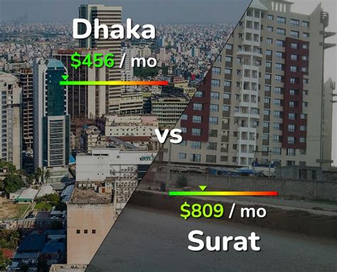 Dhaka Vs Surat Comparison Cost Of Living Salary Prices