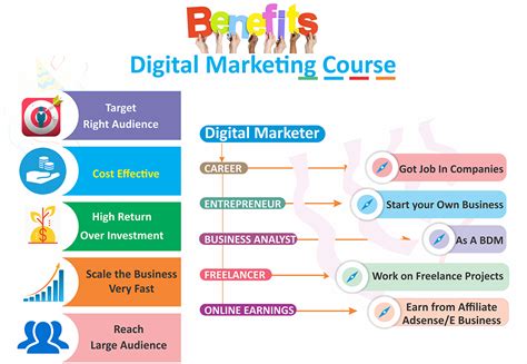 Digital Marketing Course In Hyderabad Training With Placement Support