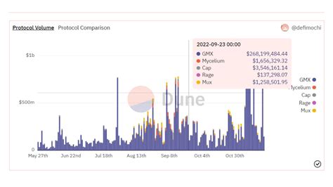 Defi Mochi On Twitter Ever Wondered What The Perp Dex Volume Is Like