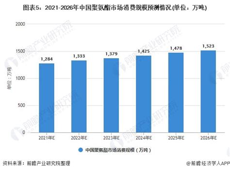 2021年中国聚氨酯市场供需现状及发展前景分析 2026年市场需求规模有望超1500万吨研究报告 前瞻产业研究院