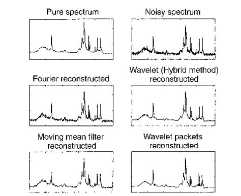 Reconstruction comparison for data set 2 containing heteroscedastic ...