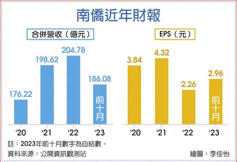 南僑前十月獲利亮眼 Q4續衝 日報 工商時報