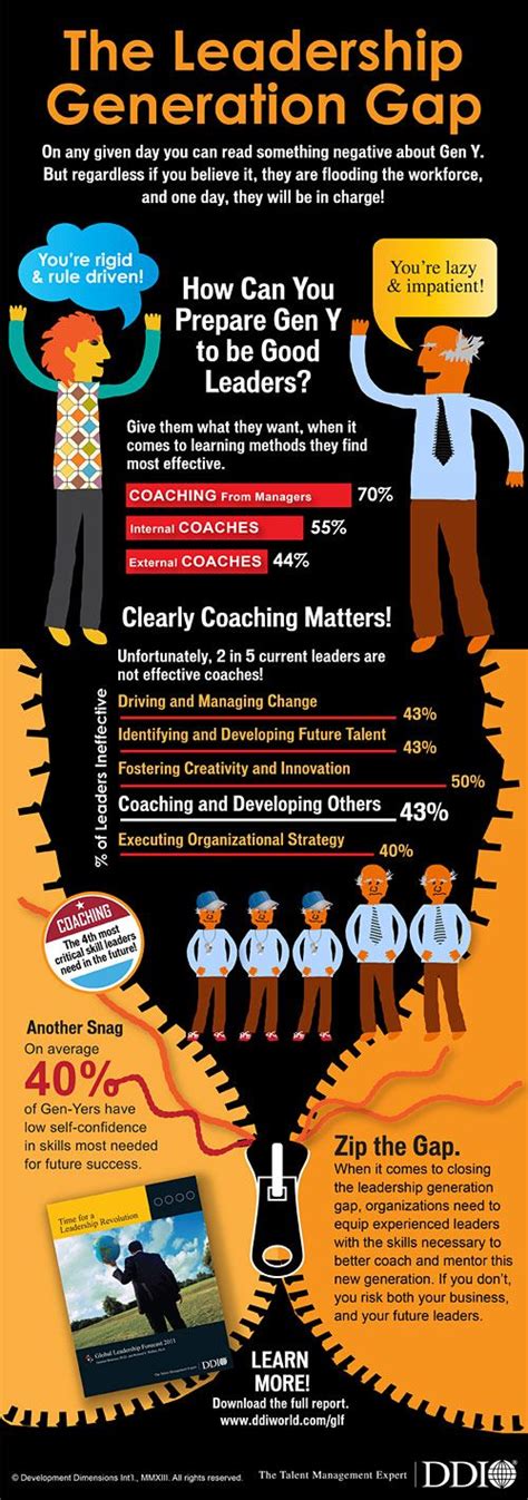 The Leadership Generation Gap Generation Gap Infographic Leadership