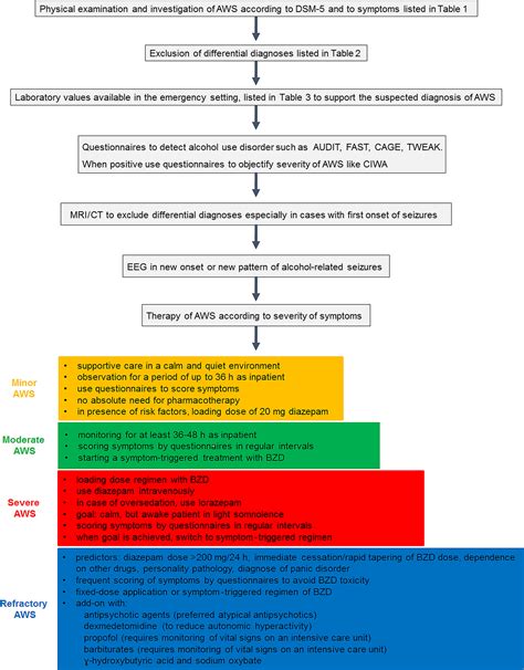 Alcohol Withdrawal Symptoms