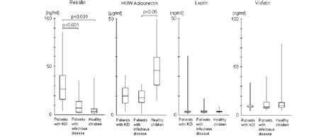 Serum Adipokine Levels In The Three Groups In The Box Plots