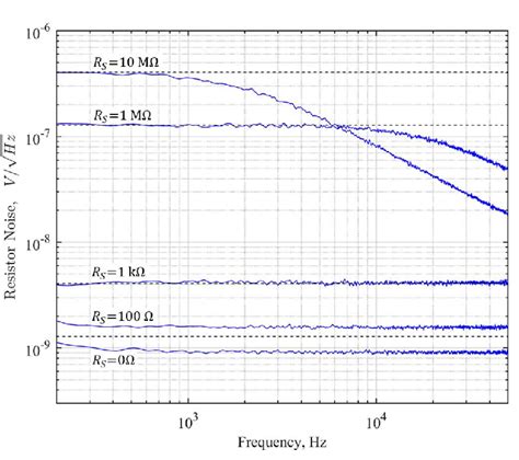 Voltage Noise Spectral Density For Different Resistors Connected